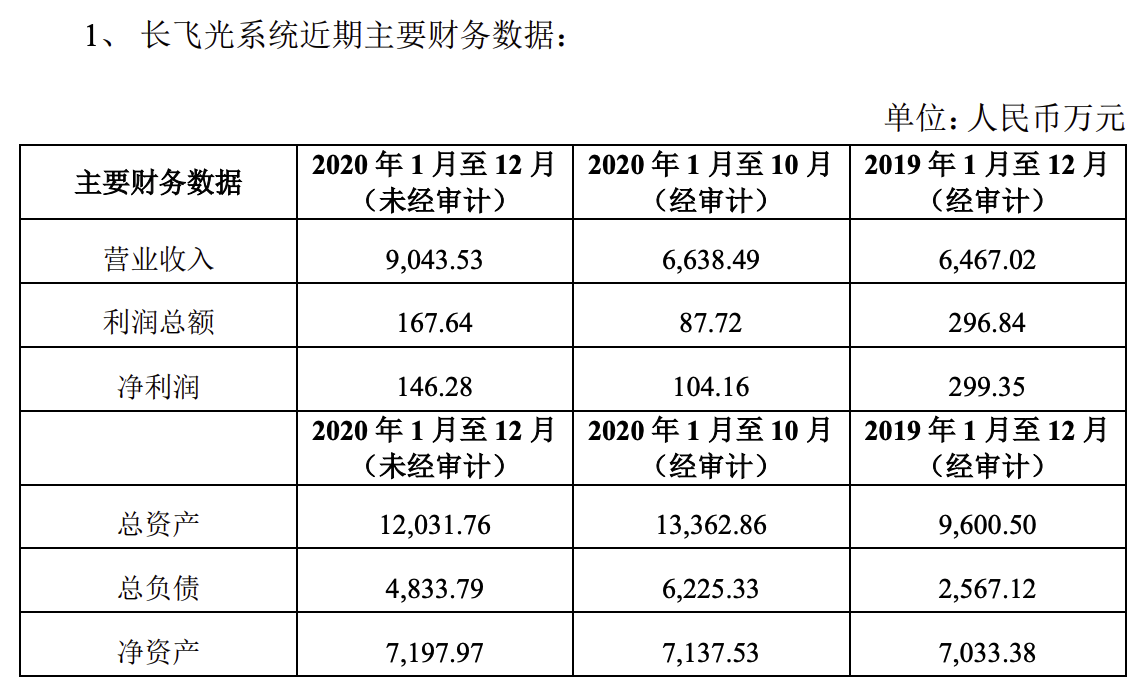 长飞光纤斥资2055.33万元收购长飞光系统28.42%股权，强化产业链布局